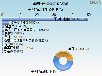 000607股东变动图
