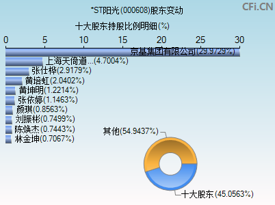 000608股东变动图