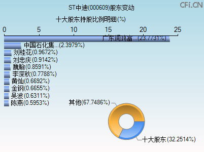 000609股东变动图