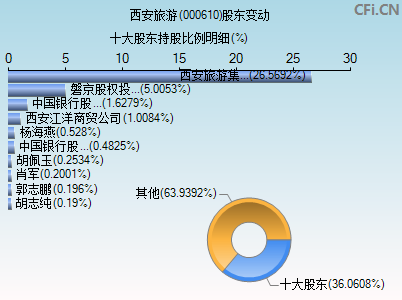 000610股东变动图