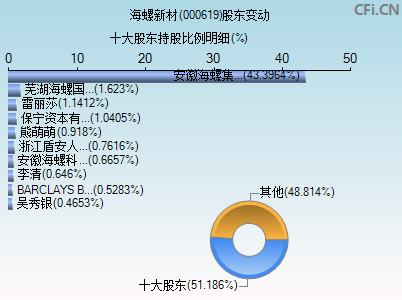 000619股东变动图