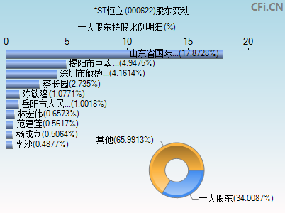 000622股东变动图