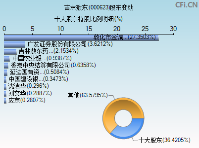 000623股东变动图