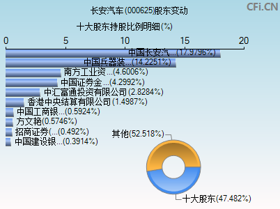 000625股东变动图