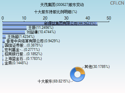 000627股东变动图