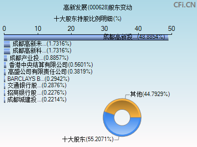 000628股东变动图