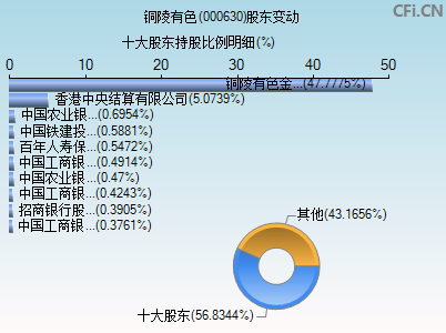 000630股东变动图