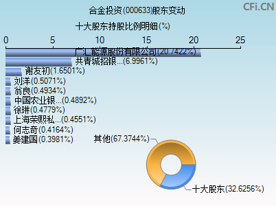 000633股东变动图