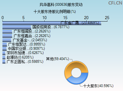 000636股东变动图