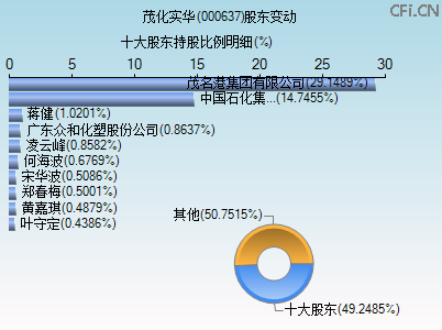 000637股东变动图