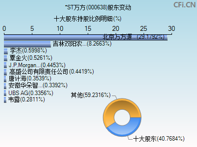 000638股东变动图