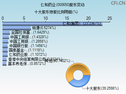 000650股东变动图