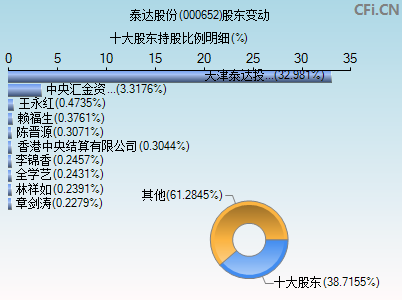 000652股东变动图