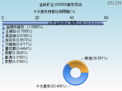000655股东变动图