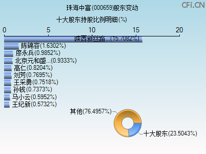 000659股东变动图