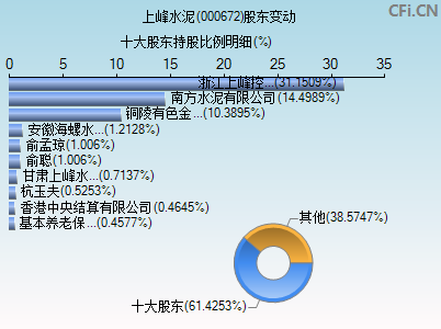 000672股东变动图