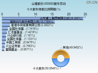 000680股东变动图