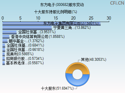 000682股东变动图