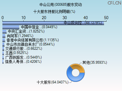 000685股东变动图