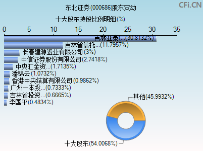 000686股东变动图