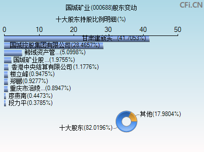 000688股东变动图