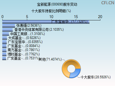 000690股东变动图