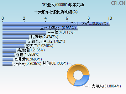 000691股东变动图