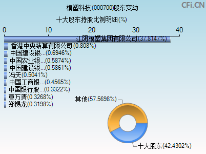 000700股东变动图