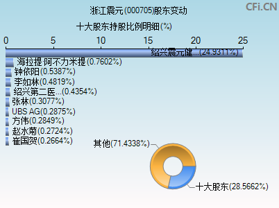 000705股东变动图