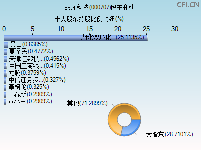 000707股东变动图