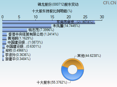 000712股东变动图