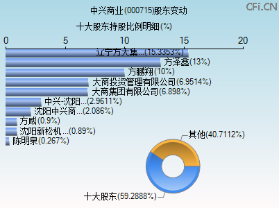 000715股东变动图