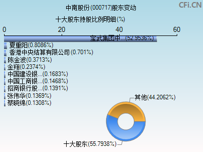 000717股东变动图