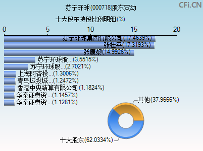000718股东变动图