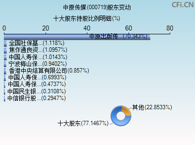 000719股东变动图