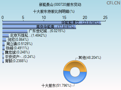 000720股东变动图