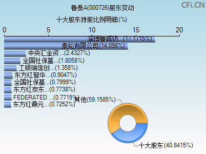 000726股东变动图