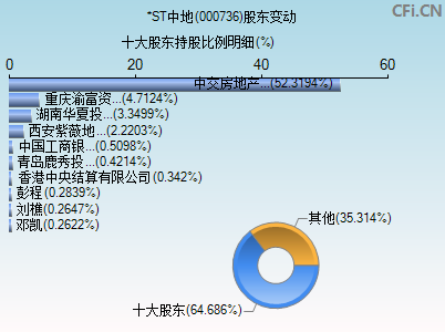 000736股东变动图