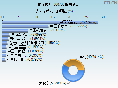 000738股东变动图