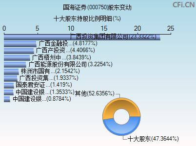 000750股东变动图