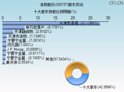 000757股东变动图