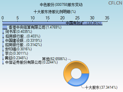 000758股东变动图