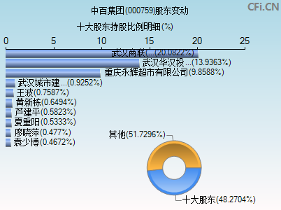 000759股东变动图