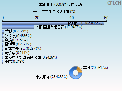 000761股东变动图
