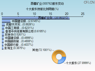 000762股东变动图