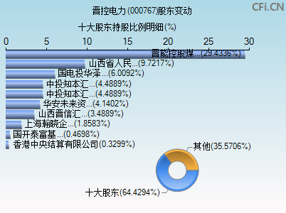 000767股东变动图