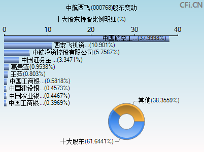 000768股东变动图