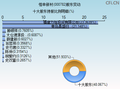 000782股东变动图