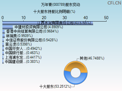 000789股东变动图