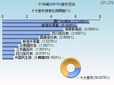 000793股东变动图